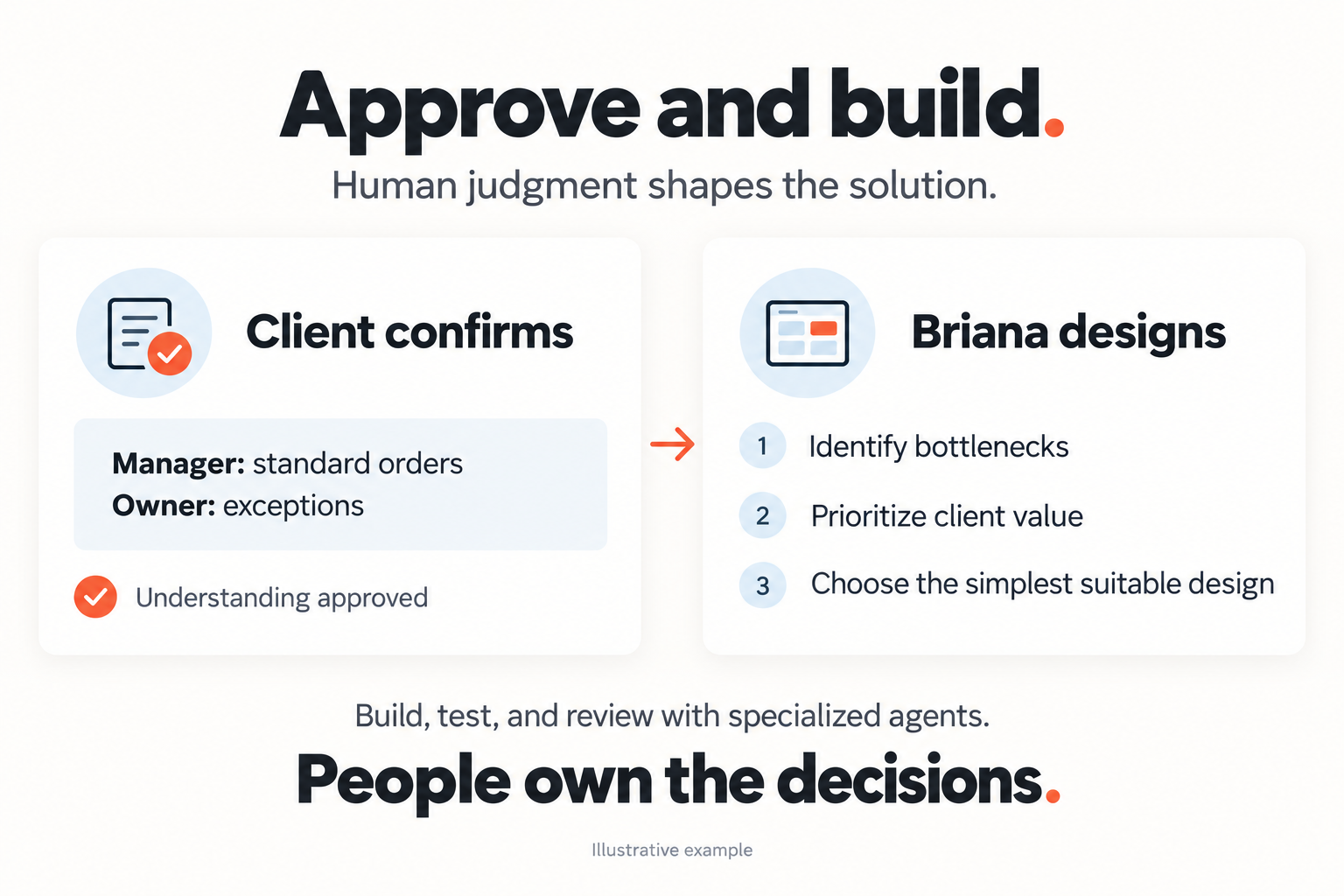 Client-confirmed rules and Briana’s architecture decisions before building