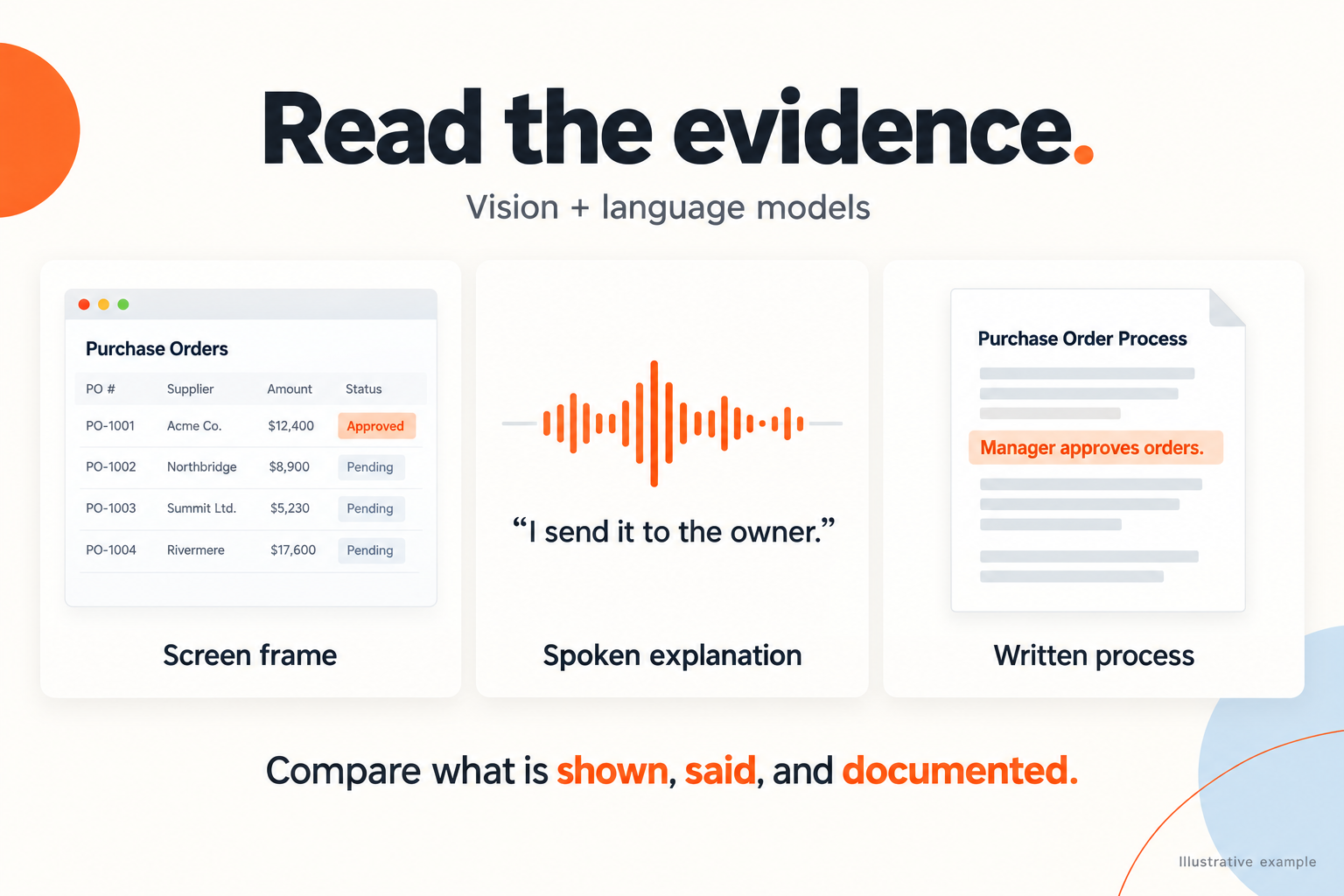 Screen frame, spoken explanation, and written process compared as evidence