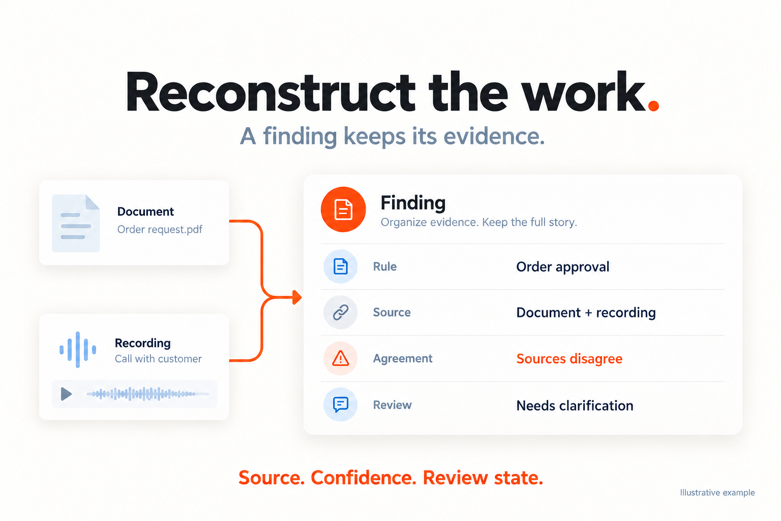A structured finding retaining its sources and unresolved review state